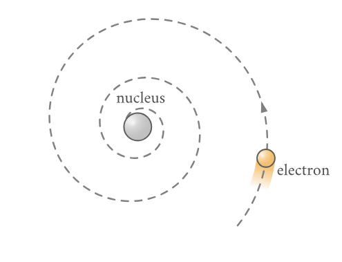 Accelerated charge (electron) spiralling into the nucleus by emitting electromagnetic radiation according to classical theory.